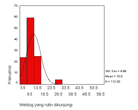 Jumlah weblog yang rutin